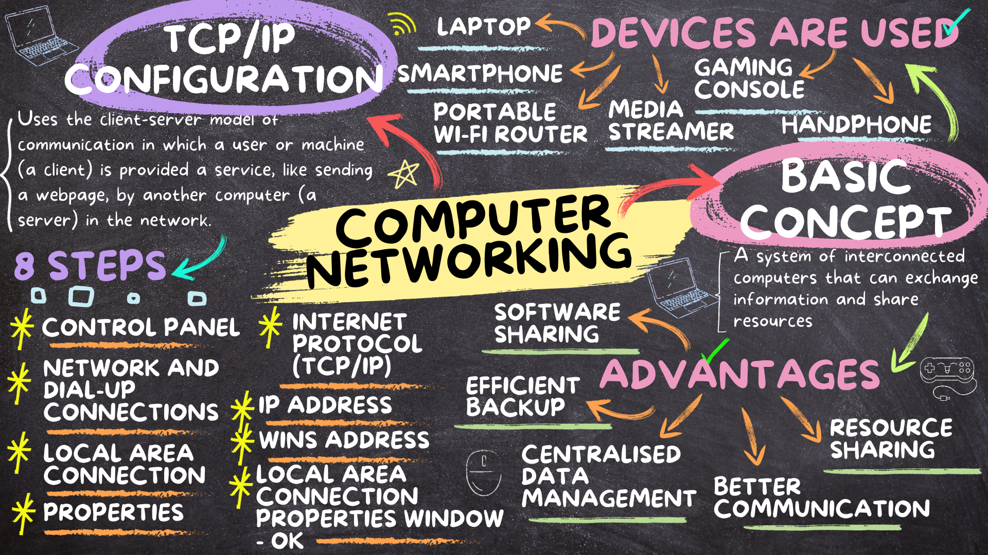 BASIC  OF COMPUTER NETWORKING