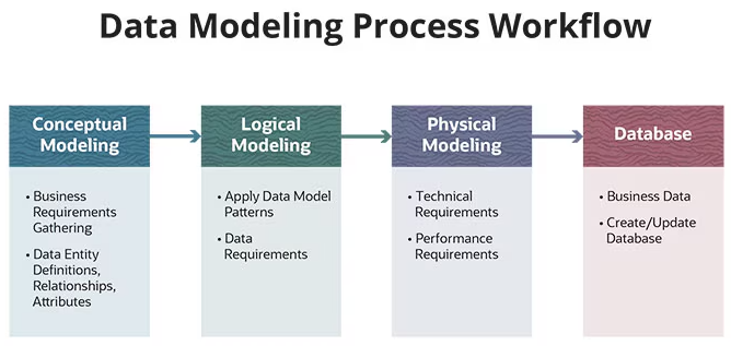 Data & Process Modelling