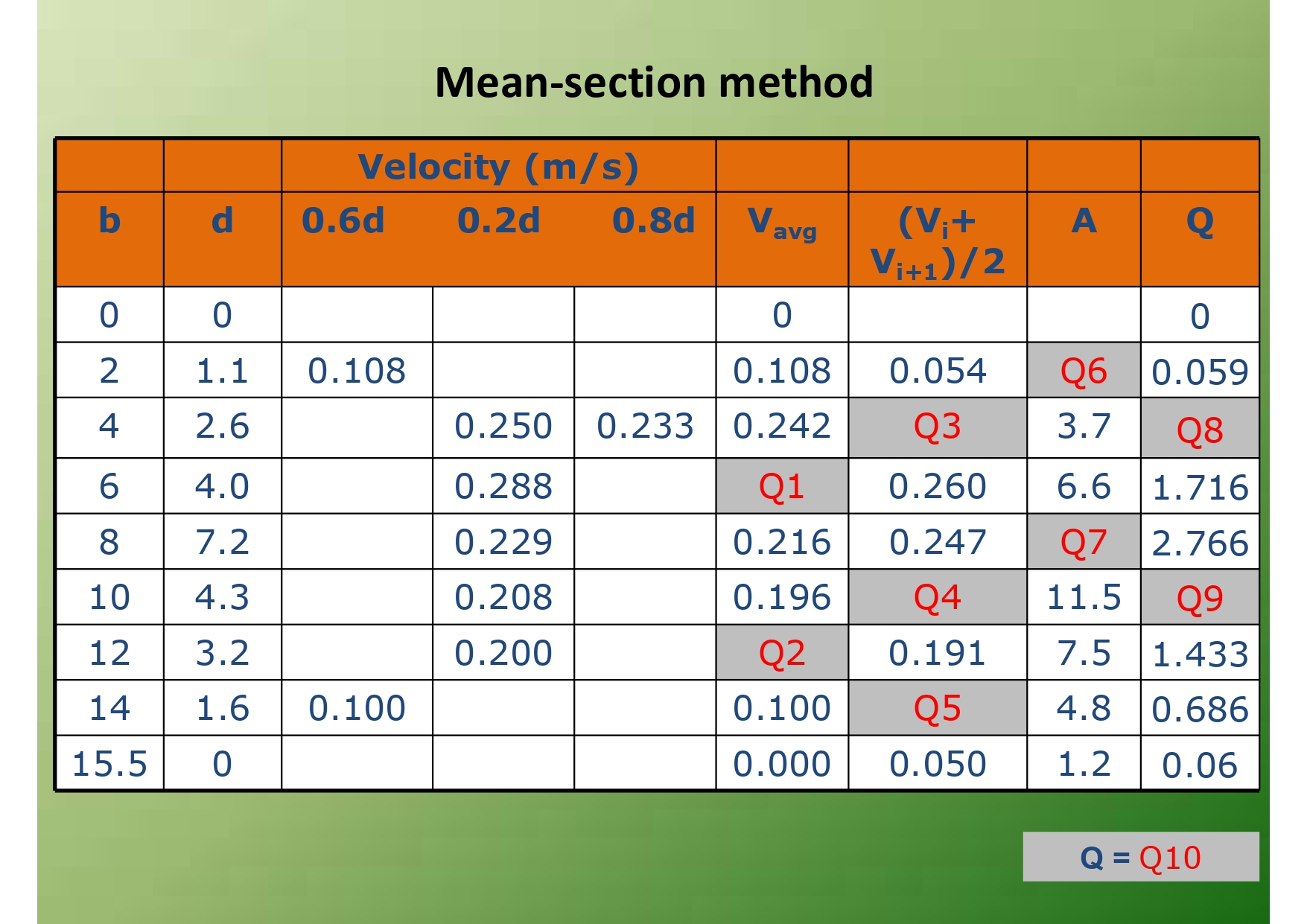 MEAN-SECTION METHOD